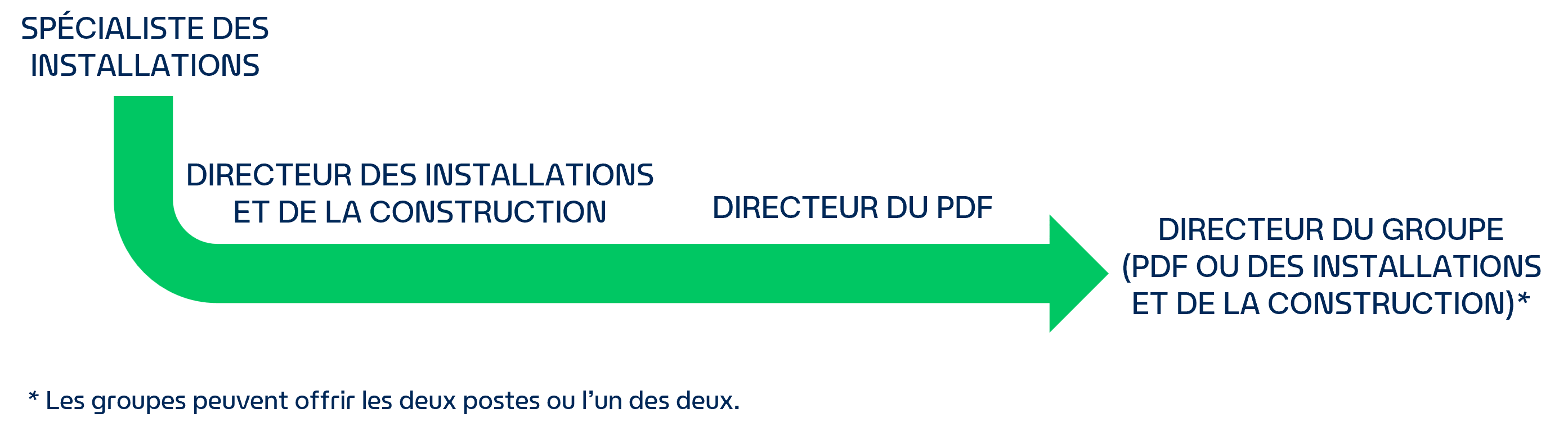 Parcours de carrière