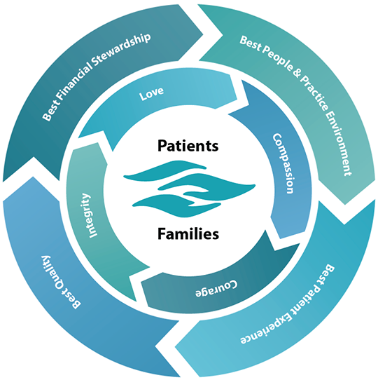 Riverside Healthcare’s Professional Nursing Practice Model diagram, showing core values of love, compassion, courage, and integrity surrounding patients and families.